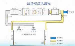 如何判斷凈化車間空氣過(guò)濾器是否需要更換呢