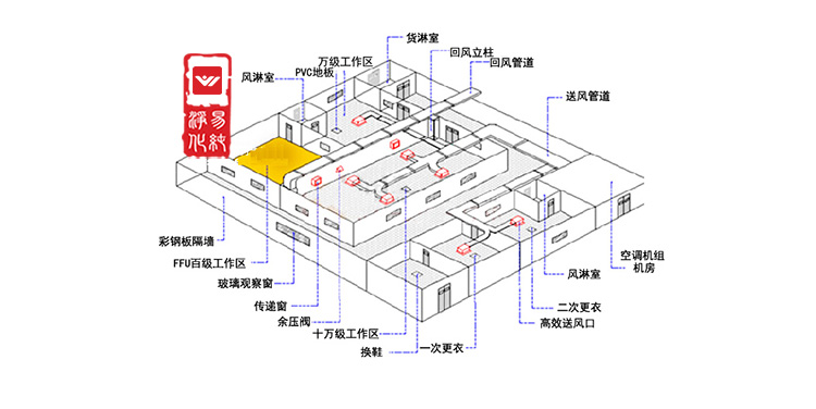 潔凈車間節能的竅門